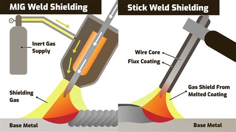 is stick welding better than mig for sheet metal|disadvantages of stick welding.